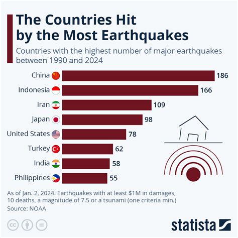 earthquake world statistics